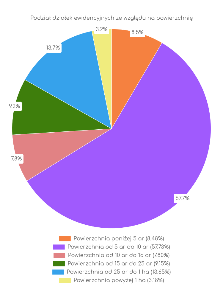 Zestawienie statystyk działek w gminie Bobrowniki