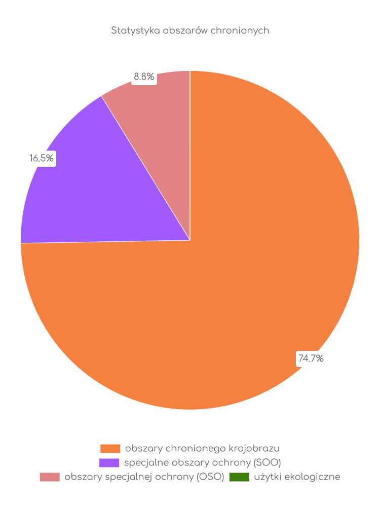 Statystyka obszarów chronionych Bobrownik