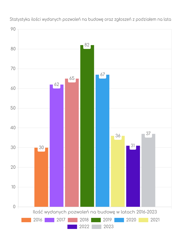 Zestawienie statystyk pozwoleń na budowę w gminie Bobrowniki