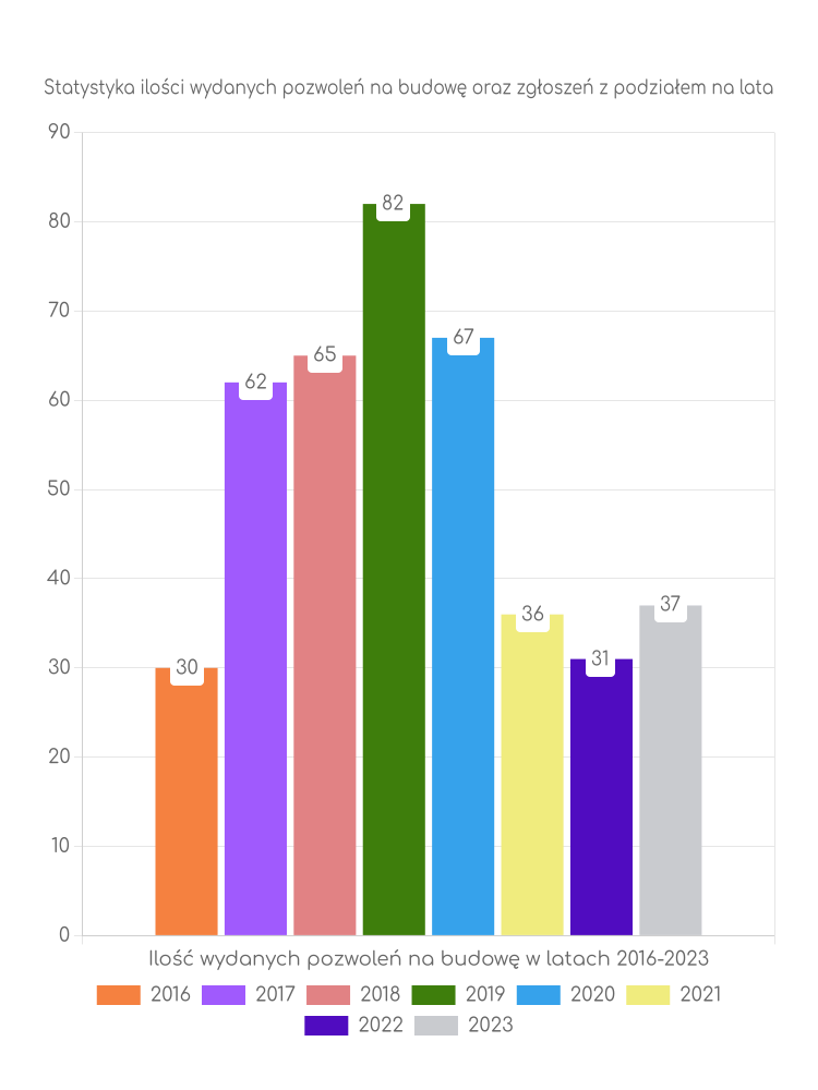 Wykres ilości pozwoleń z podziałem na lata w gminie Bobrowniki Zestawienie statystyk pozwoleń na budowę w gminie Bobrowniki